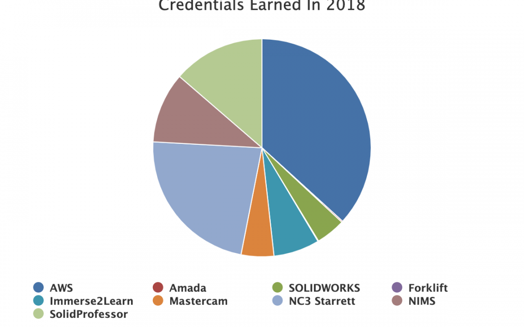 Credentials Earned In 2018