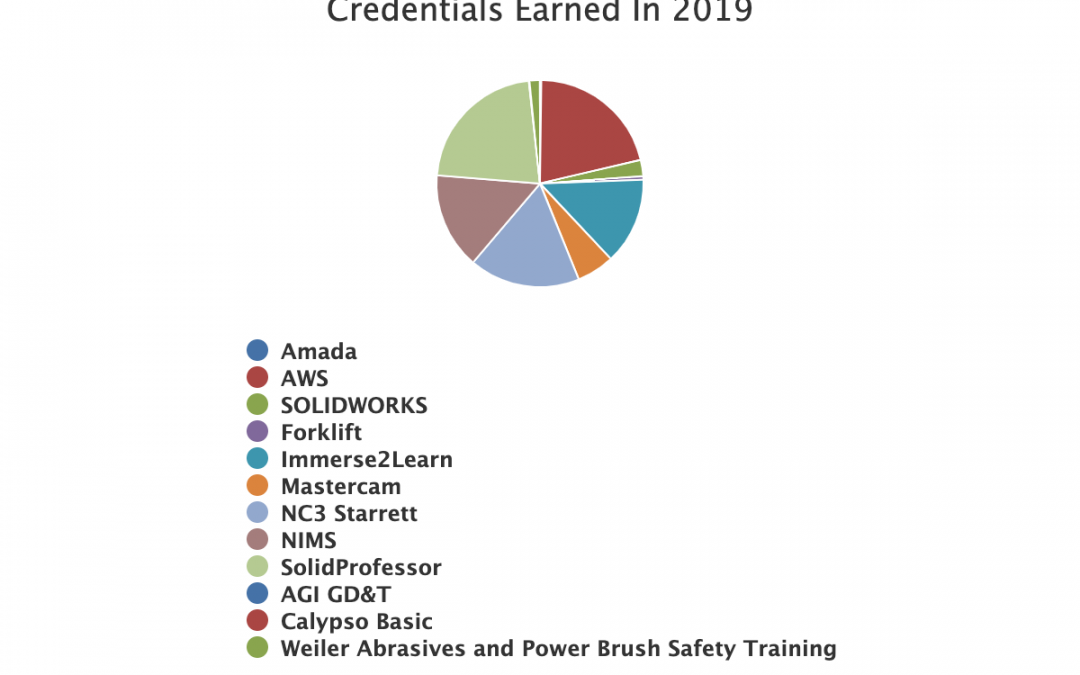 Credentials Earned In 2019