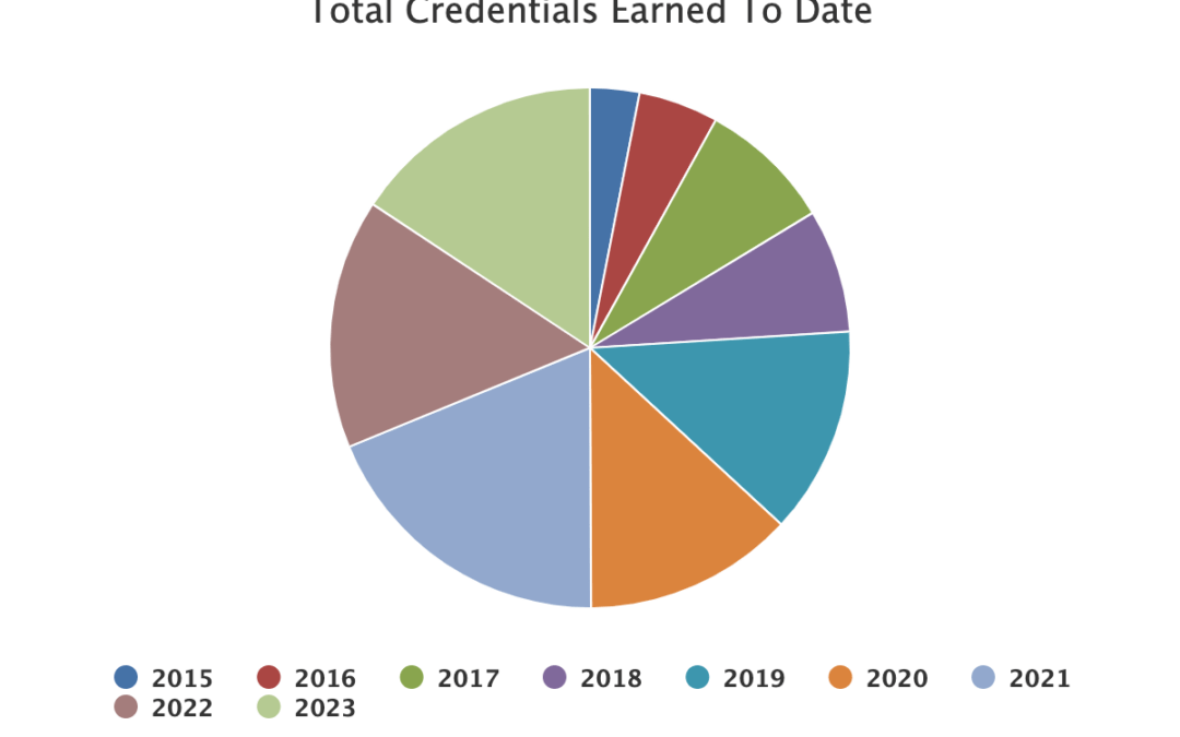 Total Credentials Earned To Date
