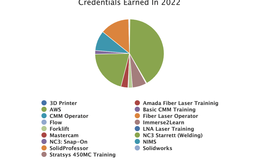 Credentials Earned In 2022